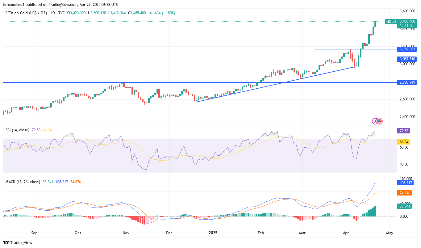 تحليل سعر الذهب XAU/USD اليوم الثلاثاء 22 أبريل 2025: الطريق ممهدا للقمة 4000 دولار للاونصة