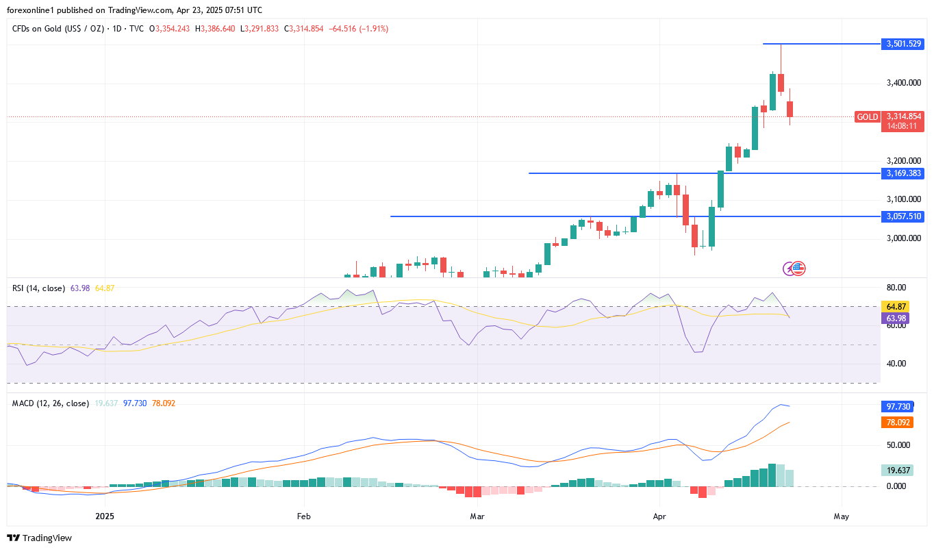 توقعات سعر الذهب XAU/USD اليوم الاربعاء 23 أبريل 2025: الاتجاه لا يزال صاعدا رغم عمليات البيع