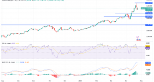 شارت سعر الذهب اليوم