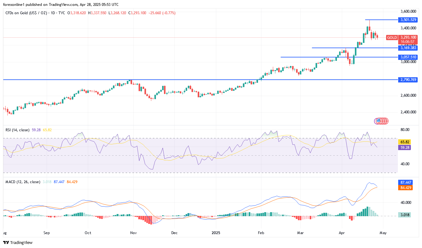 تحليل سعر الذهب XAU/USD اليوم الاثنين 28أبريل 2025: ضغوط البيع لم تغير الاتجاه العام
