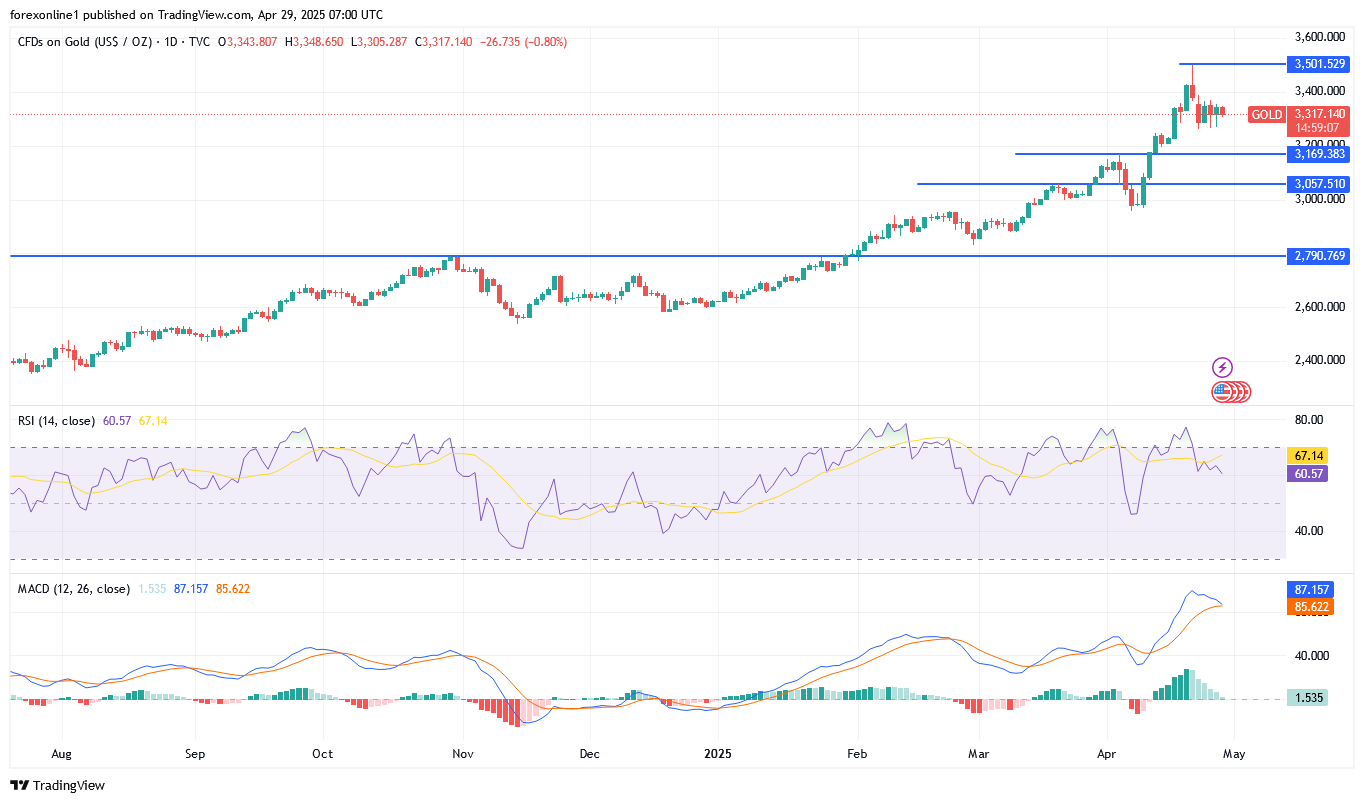 تحليل سعر الذهب XAU/USD اليوم الثلاثاء  29 أبريل 2025: وتجدد صفقات شراء سبائك الذهب