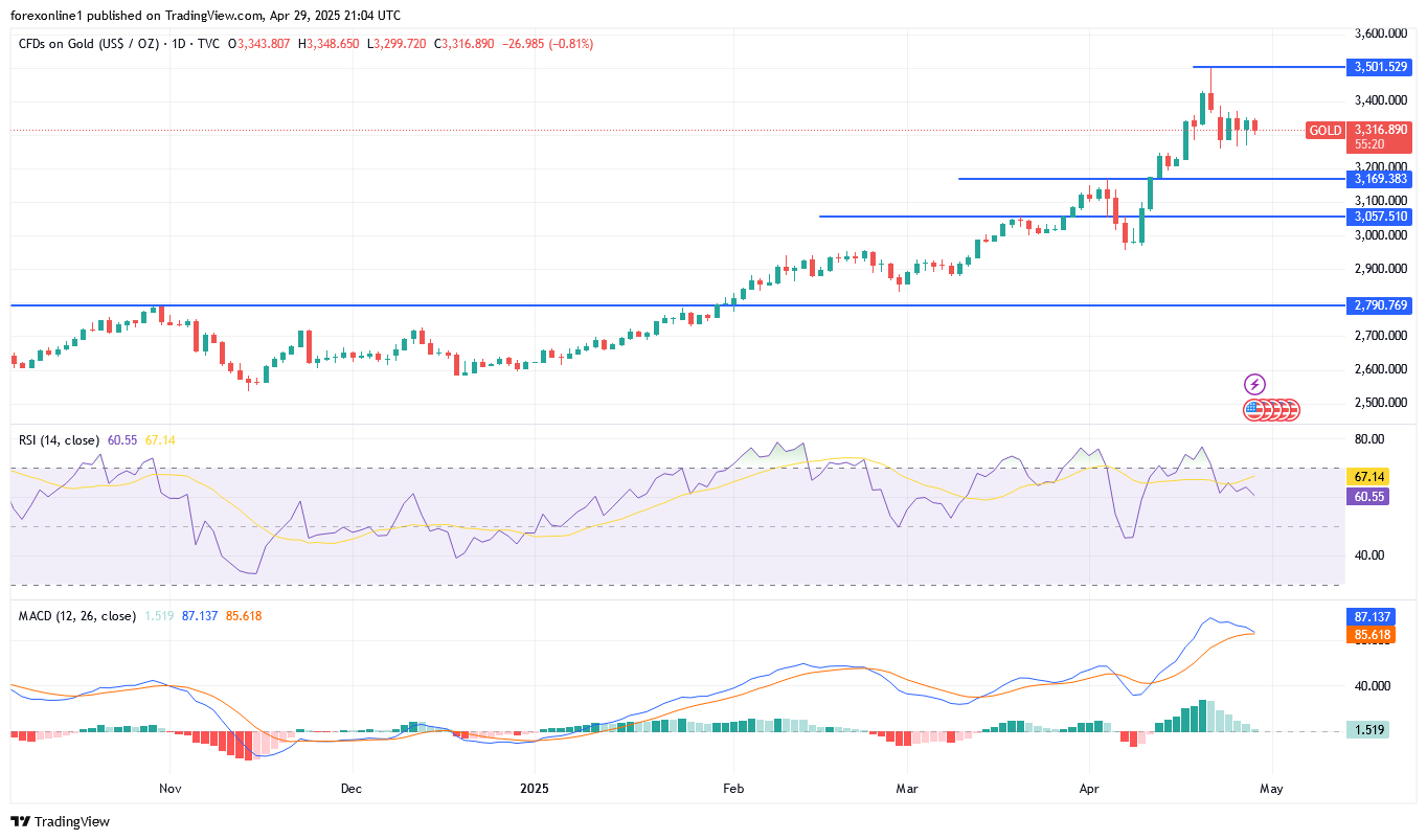 توقعات سعر الذهب XAU/USD اليوم الاربعاء 30 أبريل 2025: الاستقرار الحذر ينذر بتحرك قوى قادم