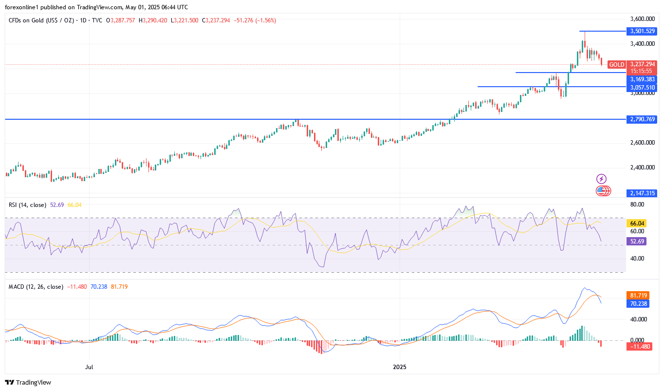تحليل سعر الذهب XAU/USD اليوم الخميس 1 مايو 2025 : وهل ستعود أسعار الذهب الى 3000 دولار ؟