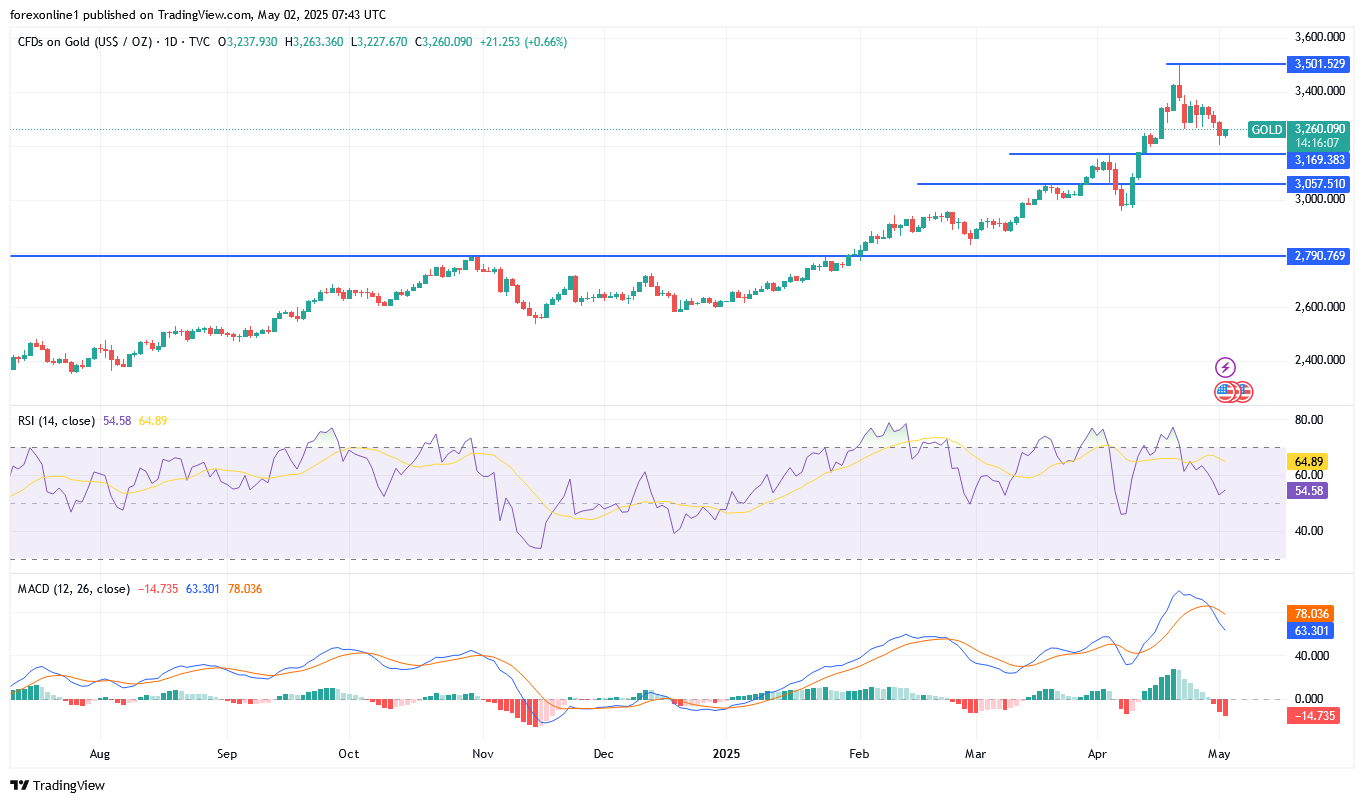 توقعات سعر الذهب XAU/USD اليوم الجمعة 2 مايو 2025 : أسعار الذهب اليوم تترقب بحذر حدث هام