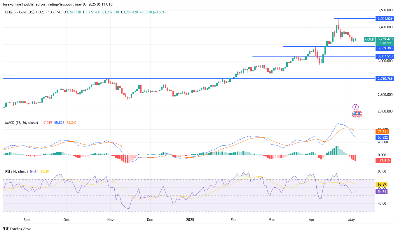 التحليل الفنى لسعر الذهب XAU/USD اليوم الاثنين 5 مايو 2025: هل سترتفع أسعار الذهب قريبا ؟