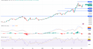 شارت سعر الذهب اليوم
