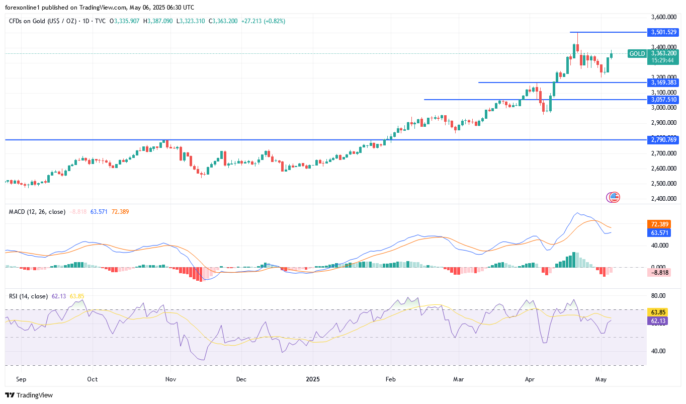 توقعات سعر الذهب/ الدولار XAU/USD اليوم الثلاثاء 6 مايو 2025: أنظار الثيران تتجه الى 4000 دولار من جديد