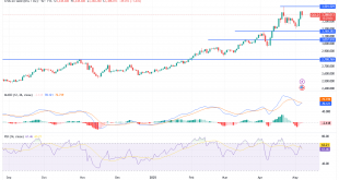شارت سعر الذهب اليوم
