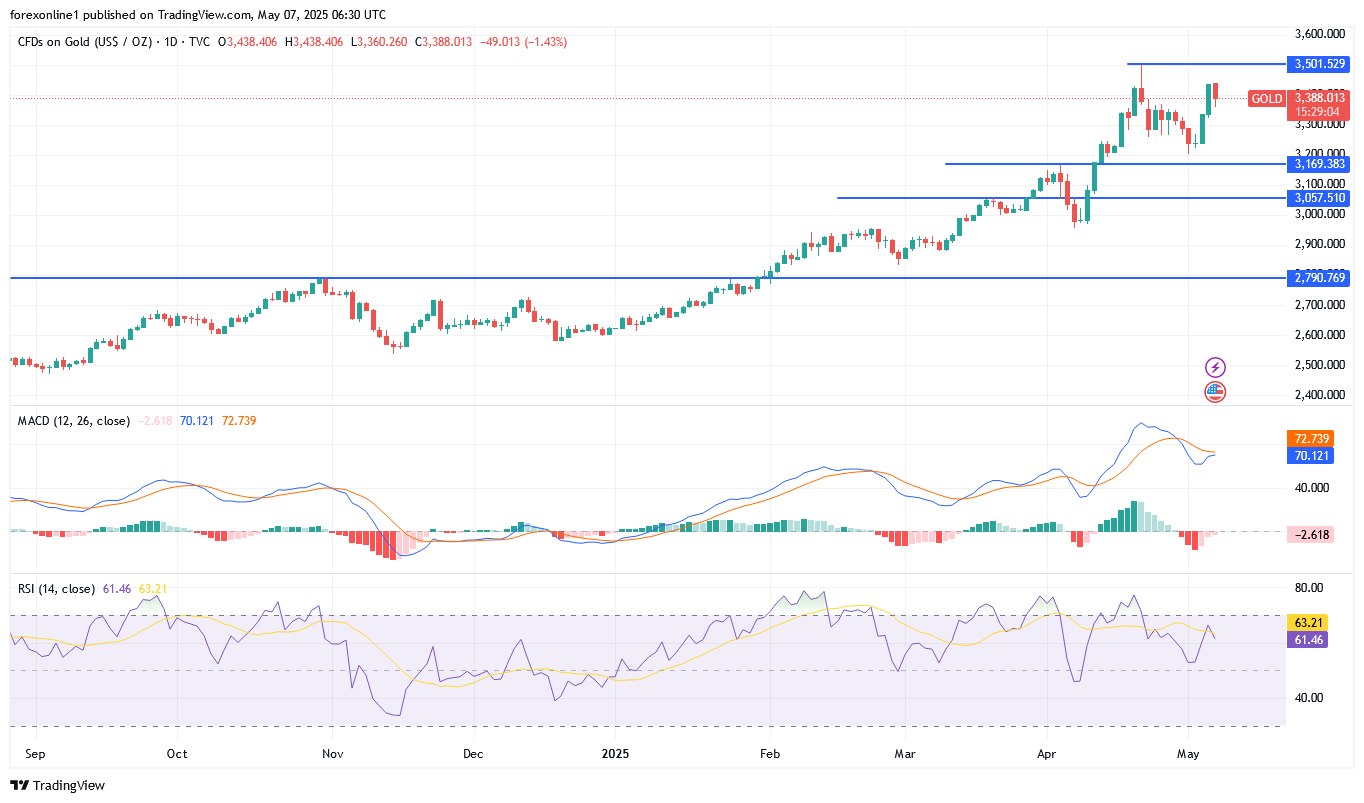 التحليل الفنى لسعر الذهب/ الدولار XAU/USD اليوم الاربعاء 7 مايو 2025: التوترات العالمية تعيد مؤشر الذهب الى المسار القياسى التاريخى
