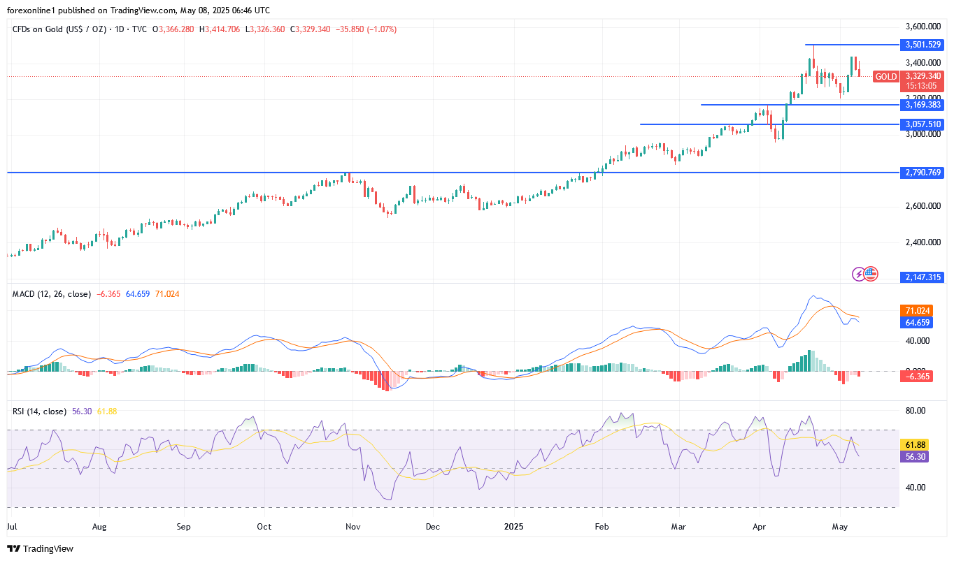 التحليل الفنى لسعر الذهب/ الدولار XAU/USD اليوم الخميس 8 مايو 2025: تعافى الدولار الامريكى يوقف مكاسبه
