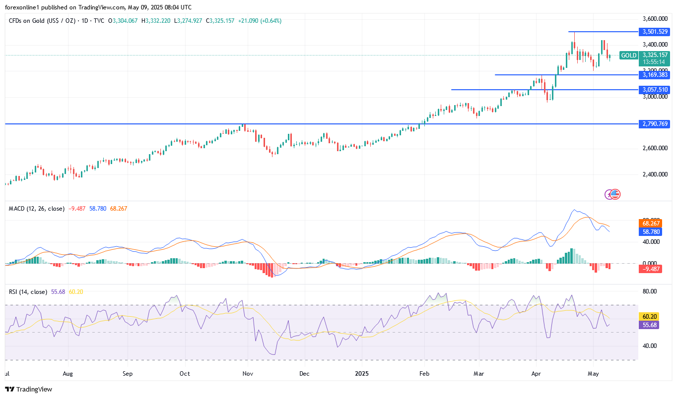 توقعات محللين الذهب/ الدولار XAU/USD اليوم الجمعة 9 مايو 2025: أتجاه الذهب صوب مستويات شراء جديدة