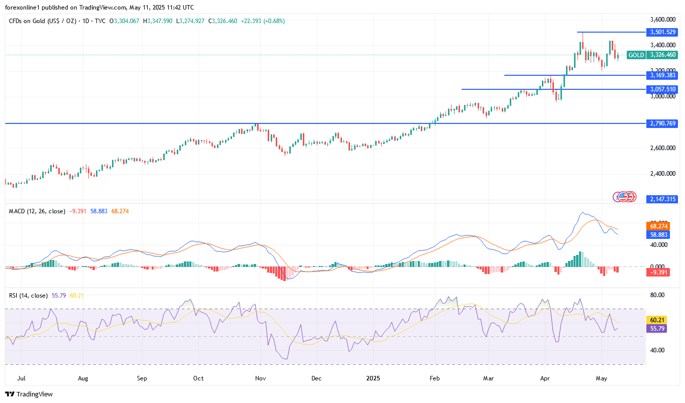توقعات أسعار الذهب / الدولار XAU/USD الاسبوعية: ومتى يمكن شراء الذهب فى الايام المقبلة ؟