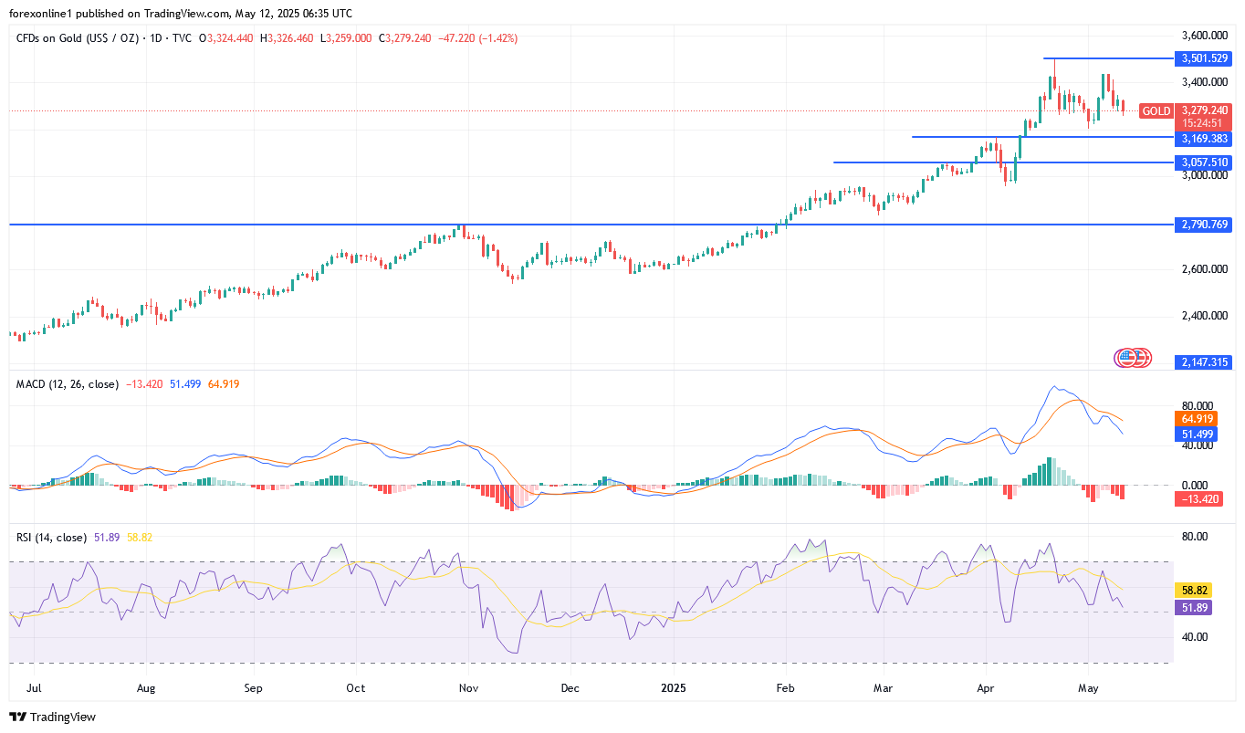 تحليل سعر الذهب/ الدولار الامريكى XAU/USD اليوم الاثنين 12 مايو 2025: هل يكسر الذهب حاجز الدعم 3250 دولار من جديد ؟