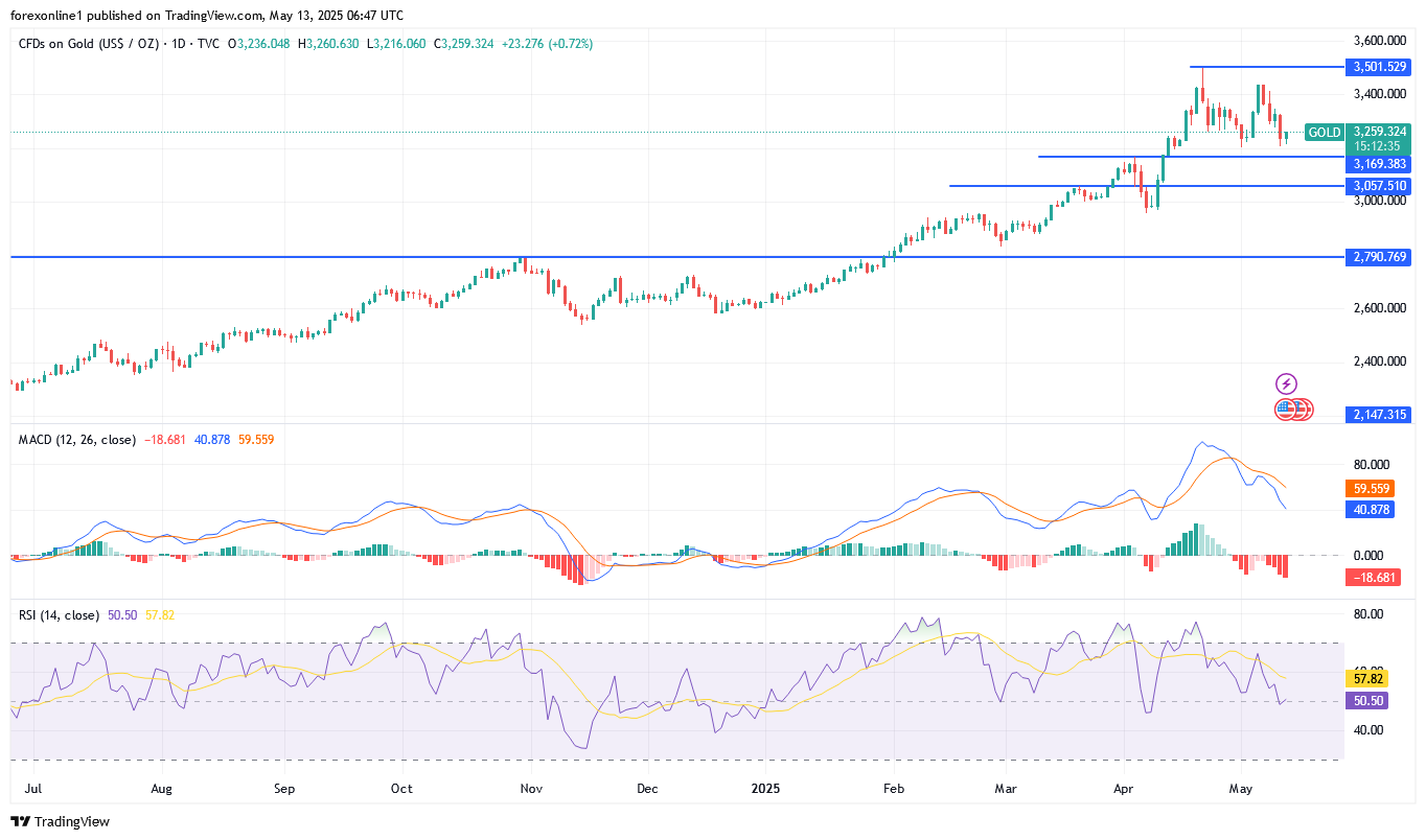 التحليل الفنى لزوج الذهب/ الدولار الامريكى XAU/USD اليوم الثلاثاء 13 مايو 2025: ومتى يمكن شراء الذهب من جديد ؟