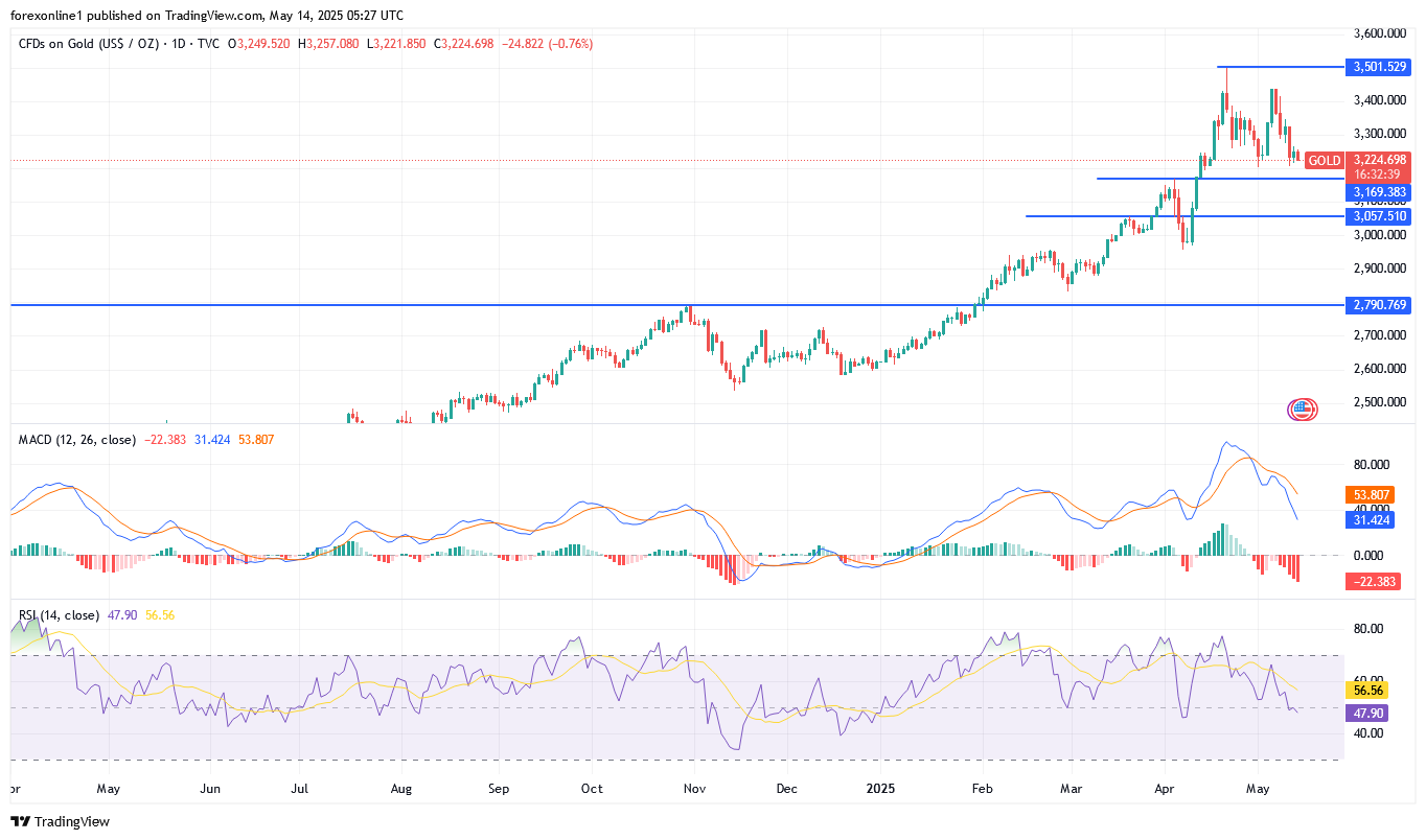 تحليل سعر الذهب/ الدولار الامريكى XAU/USD اليوم الاربعاء 14 مايو 2025: الاتجاه يحاول كسر دعم هام