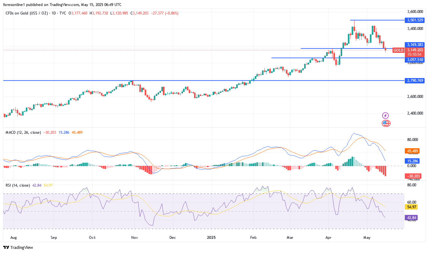 توقعات محللين الذهب/ الدولار الامريكى XAU/USD اليوم الخميس 15 مايو 2025: هل سيصل سعر الذهب الى 3000 دولار ؟