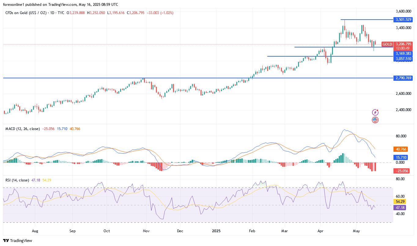 التحليل الفنى لزوج الذهب/ الدولار الامريكى XAU/USD اليوم الجمعة 16 مايو 2025: سوق الذهب يحاول وقف خسائره