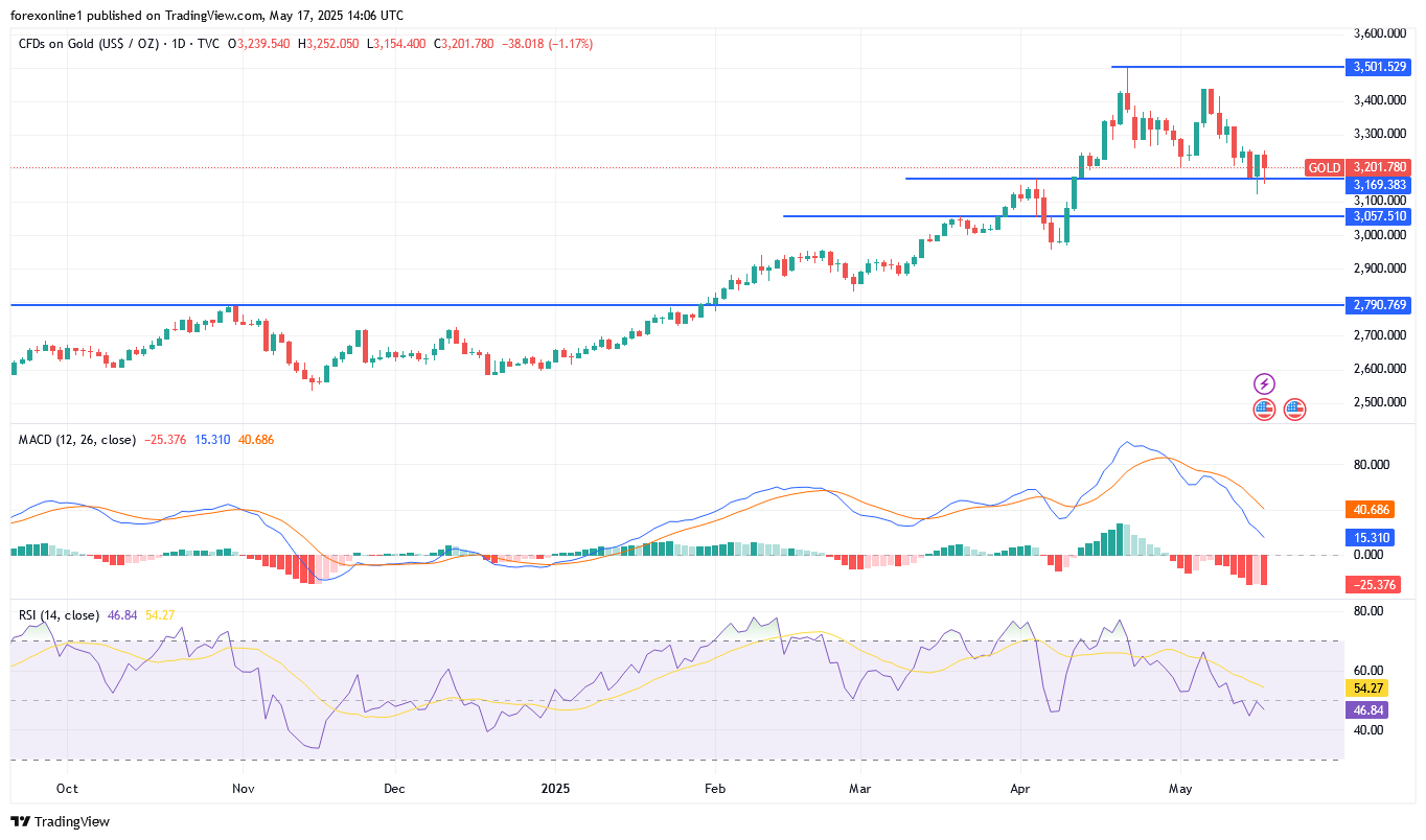 التوقعات الاسبوعية لاسعار الذهب XAU/USD : ومستقبل أستراتيجية الشراء