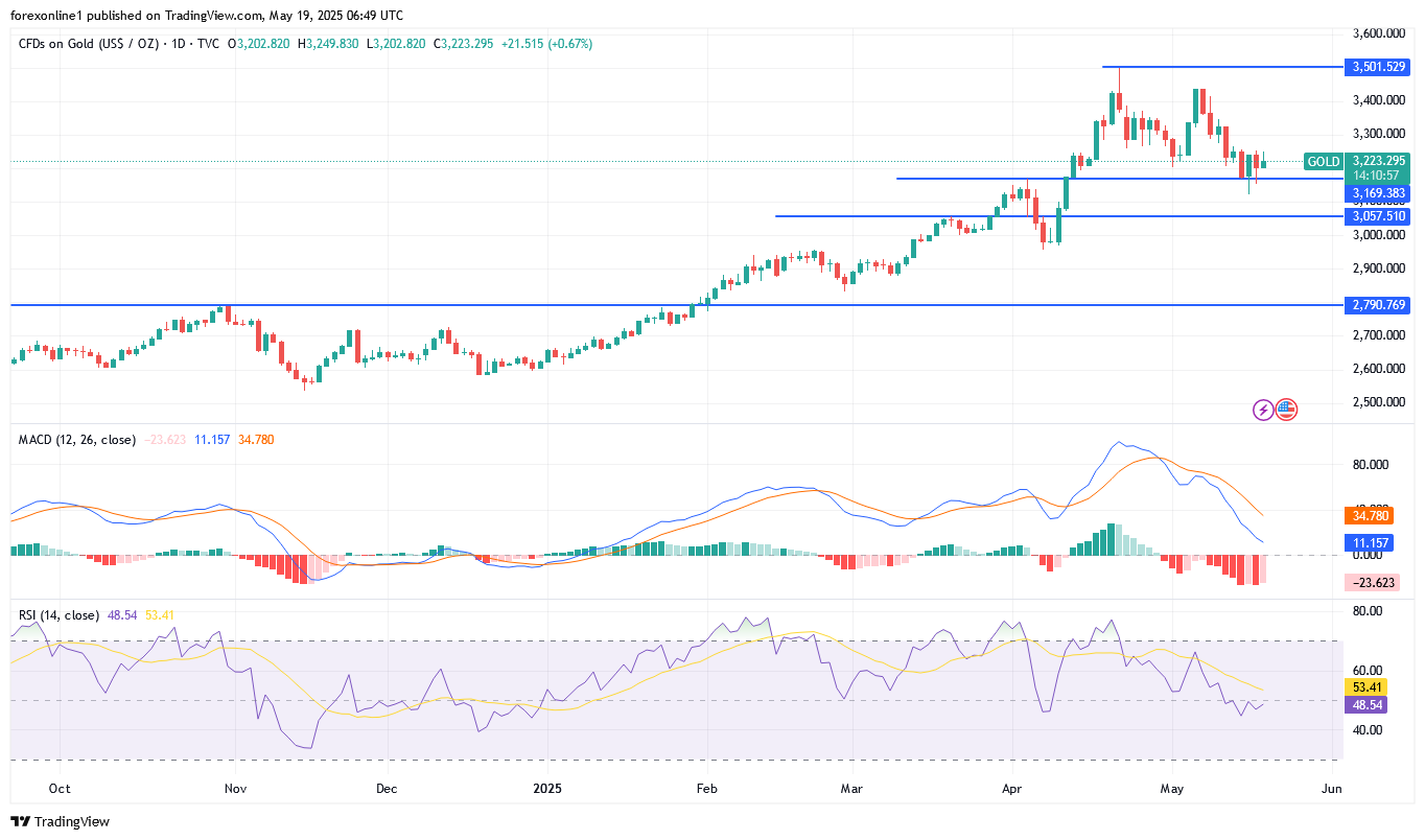 التحليل الفنى لسعر الذهب/ الدولار الامريكى XAU/USD اليوم الاثنين 19 مايو 2025: وهل سيرتفع سعر الذهب فى الايام المقبلة ؟