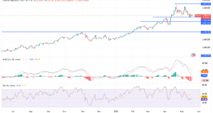 شارت سعر الذهب اليوم