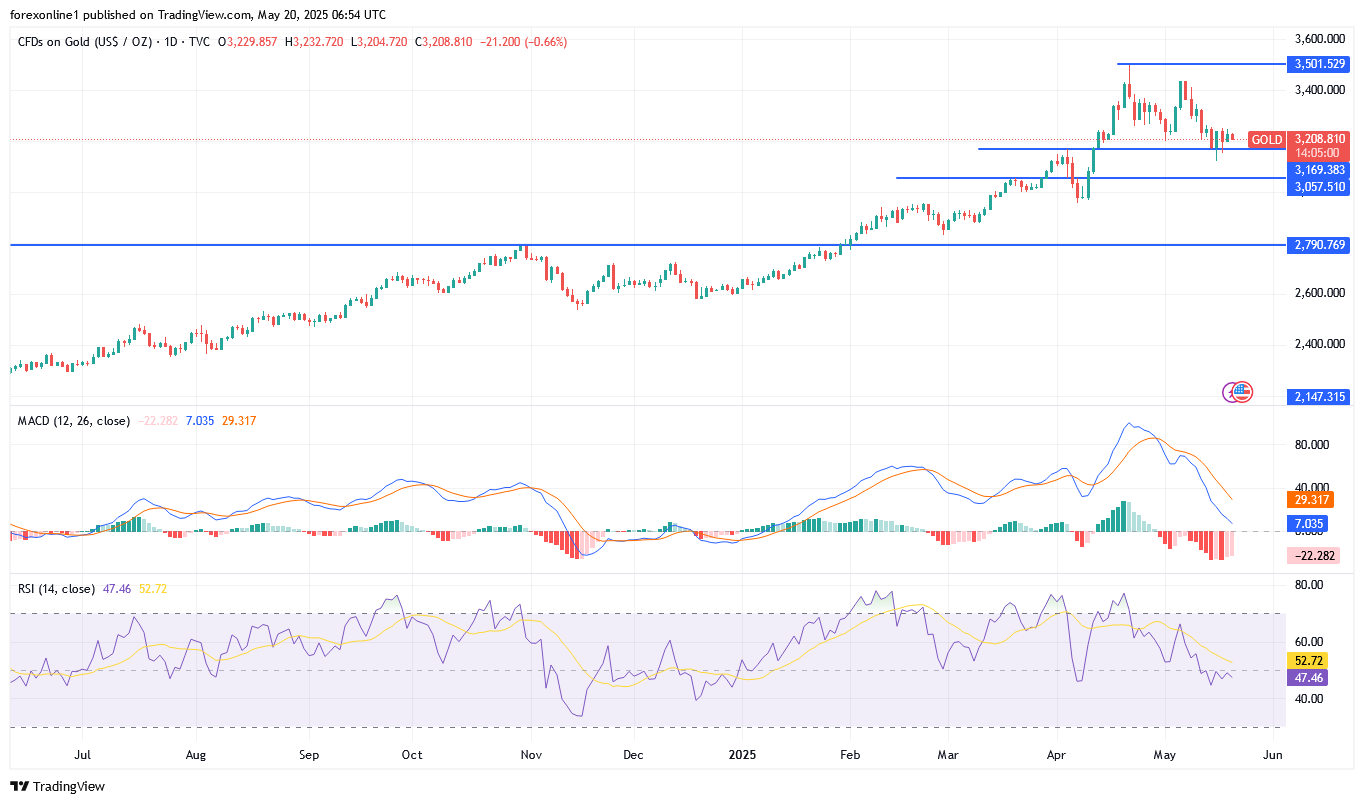 تحليل سعر الذهب اليوم XAU/USD اليوم الثلاثاء 20 مايو 2025: الدببة يستعدون لخسائر أقوى