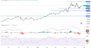 شارت سعر الذهب اليوم