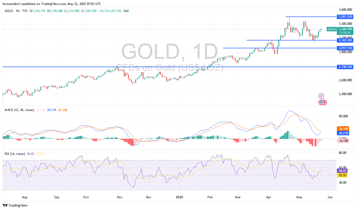 التحليل الفنى لزوج الذهب/ الدولار الامريكى XAU/USD اليوم الخميس 22 مايو 2025: وتجدد التوترات سيدعم مزيد من المكاسب