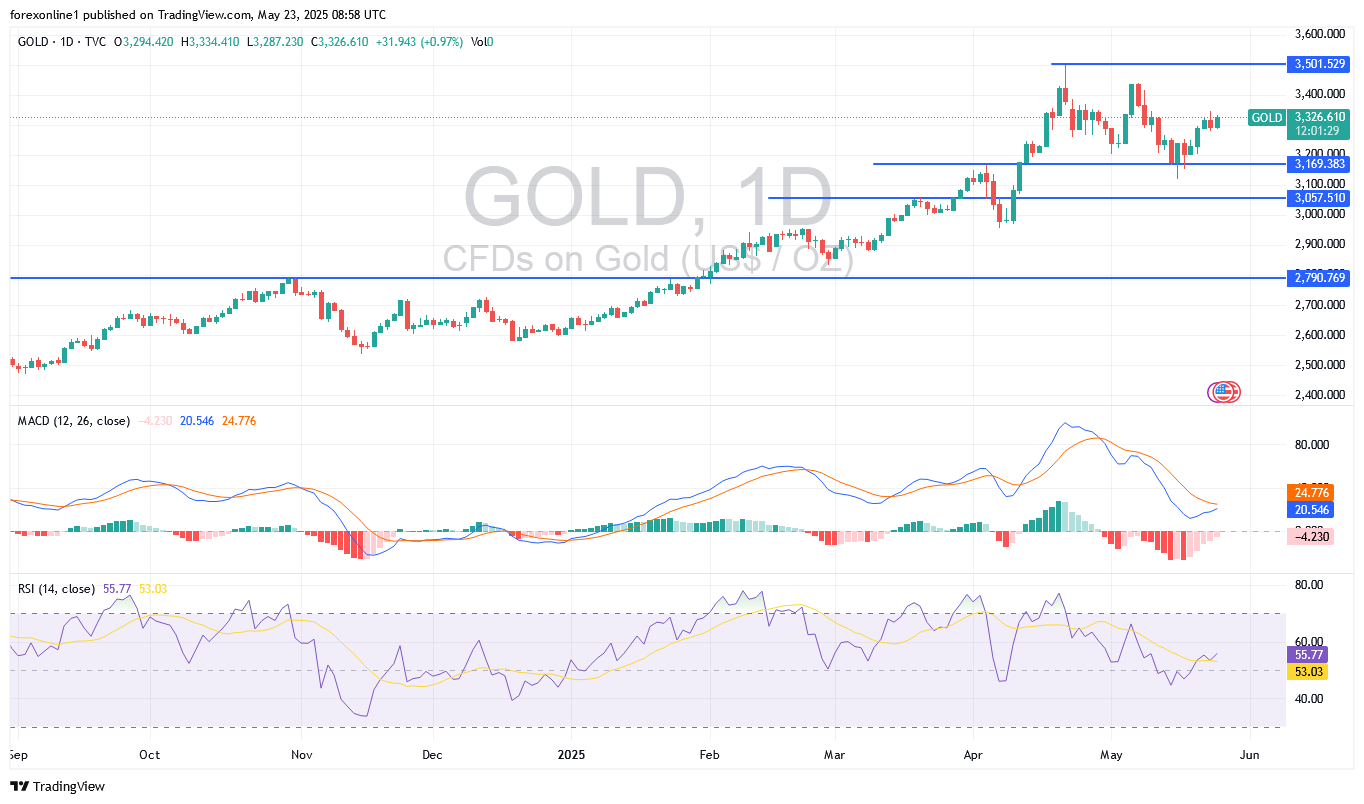 توقعات سعر الذهب/ الدولار الامريكى XAU/USD اليوم الجمعة 23 مايو 2025: ثيران الذهب يترقبون عوامل قوة