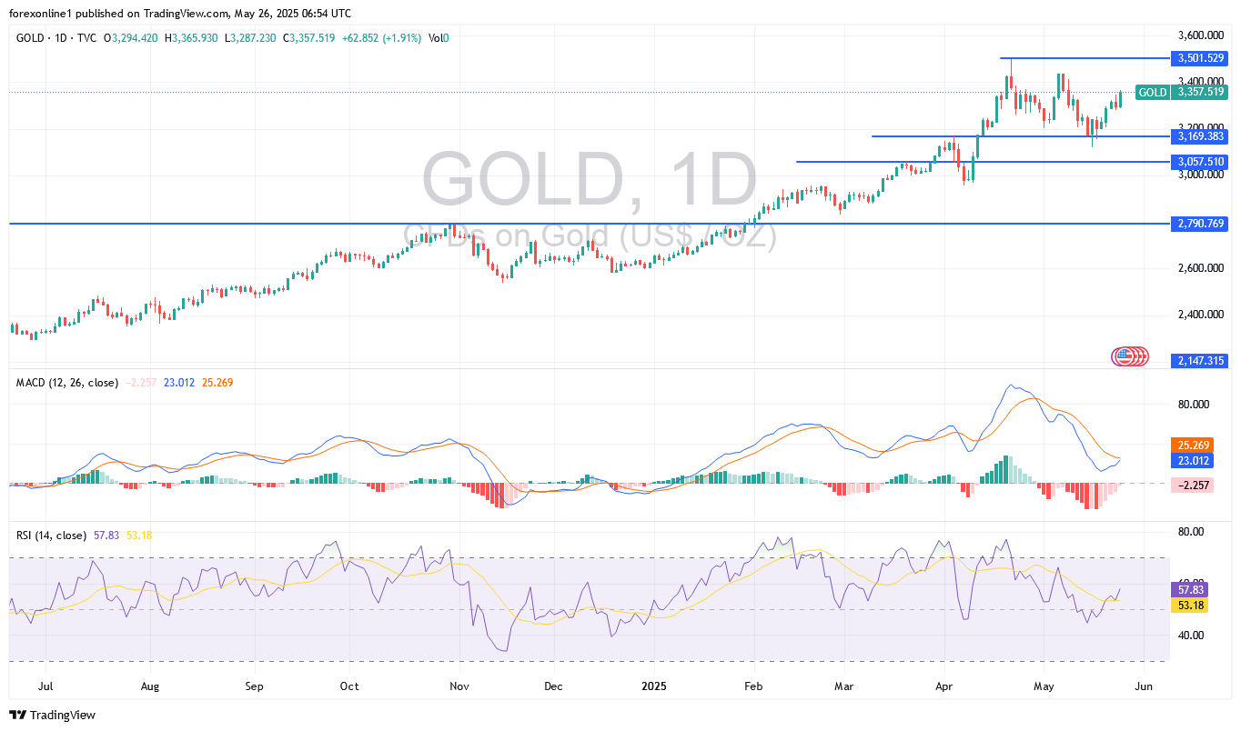 توقعات محللين الذهب/ الدولار الامريكى XAU/USD اليوم الاثنين 26 مايو 2025: سوق الذهب قد يتحرك صوب قمم أعلى