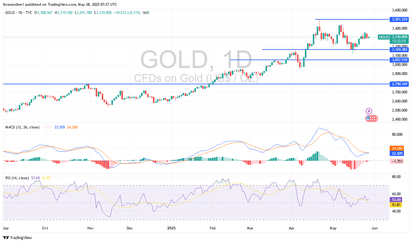 تحليل سعر الذهب/ الدولار الامريكى XAU/USD اليوم الاربعاء 28 مايو 2025: الترقب حذر لاعلان محضر الاحتياطى الفيدرالى الامريكى