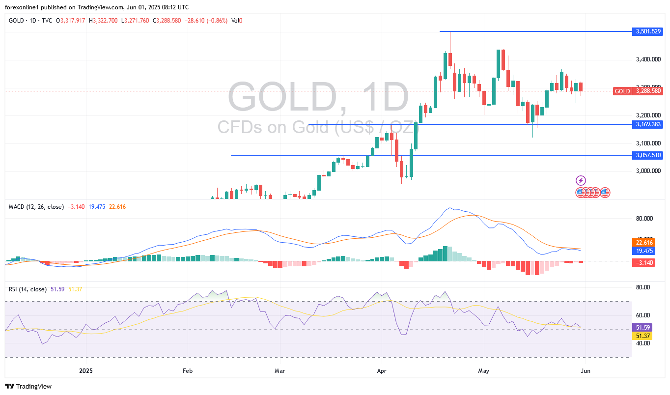 التوقعات الشهرية لاسعار الذهب/ الدولار الامريكى XAU/USD يونيو 2025: وهل بدأ الاتجاه الهبوطى ؟ ومتى يمكن الشراء  ؟