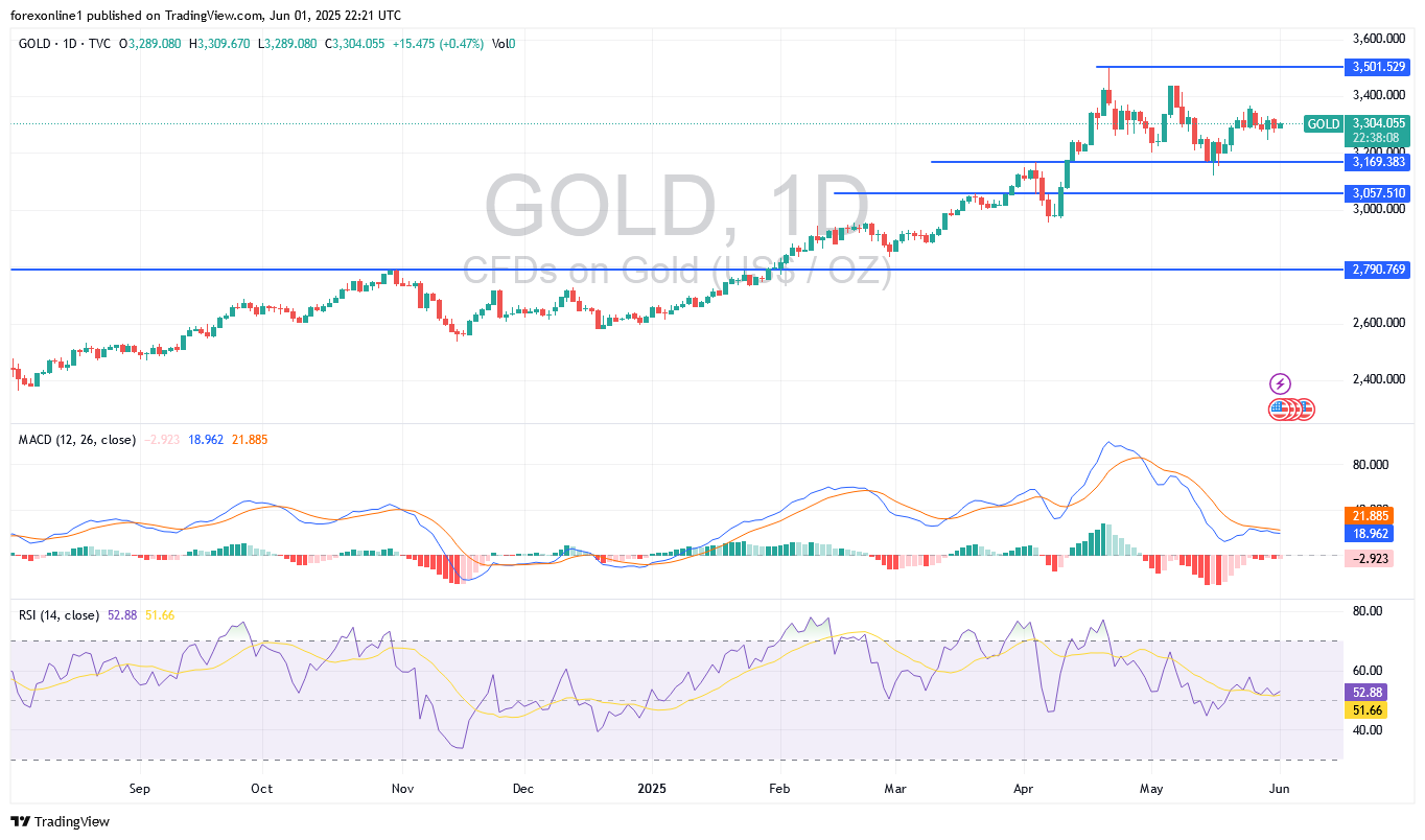 تحليل سعر الذهب / الدولار الامريكى XAU/USD اليوم الاثنين 2 يونيو 2025: وهل سيرتفع سعر الذهب من جديد ؟