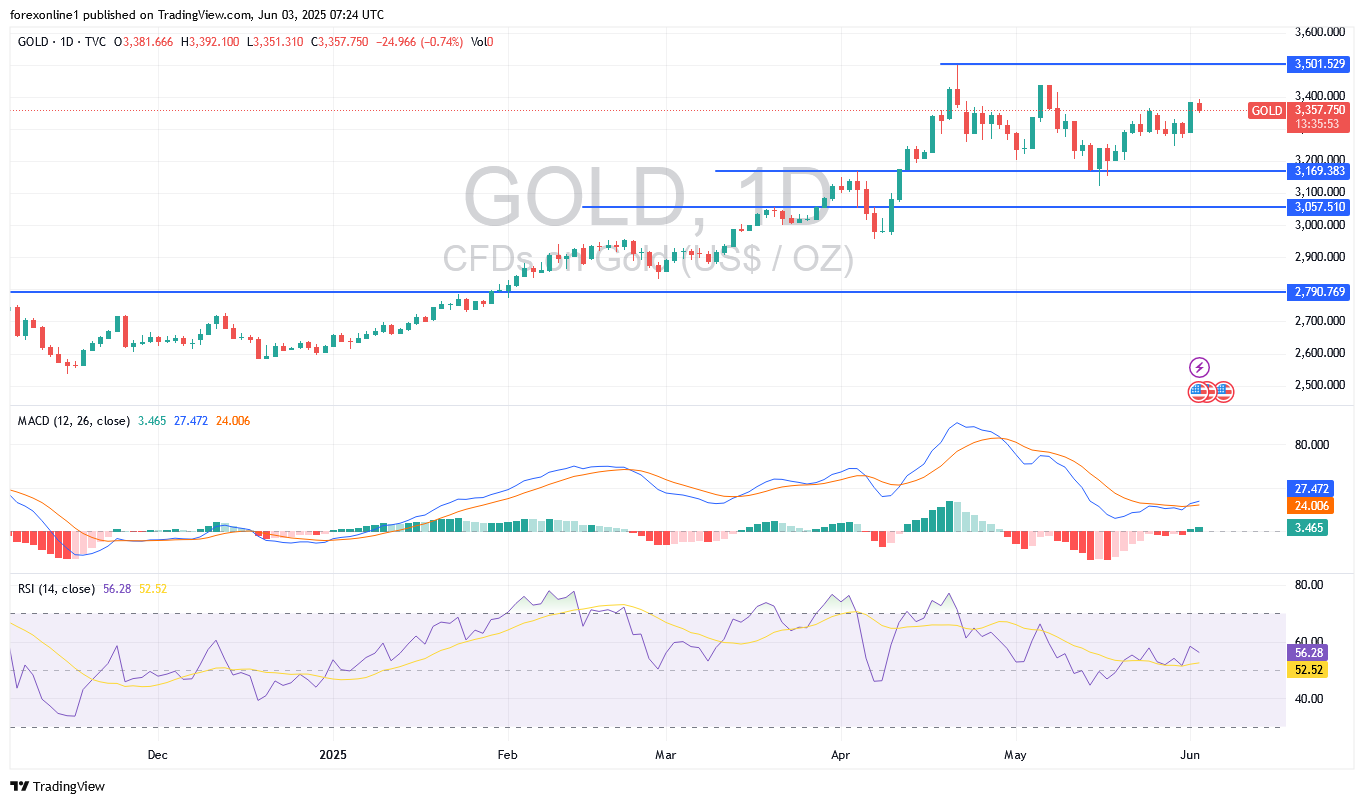 التحليل الفنى لزوج الذهب / الدولار الامريكى XAU/USD اليوم الثلاثاء 3 يونيو 2025: أتجاه الذهب قد يخترق قمة 3400 دولار من جديد
