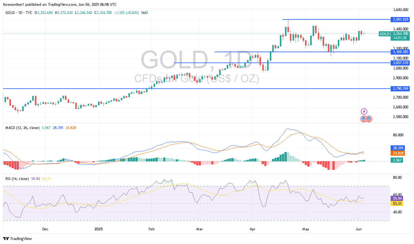 تحليل سعر الذهب / الدولار الامريكى XAU/USD اليوم الاربعاء 4 يونيو 2025: ومكاسب الاقبال على الشراء كملآذ أمن