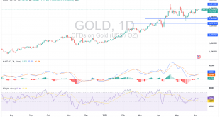 شارت سعر الذهب اليوم
