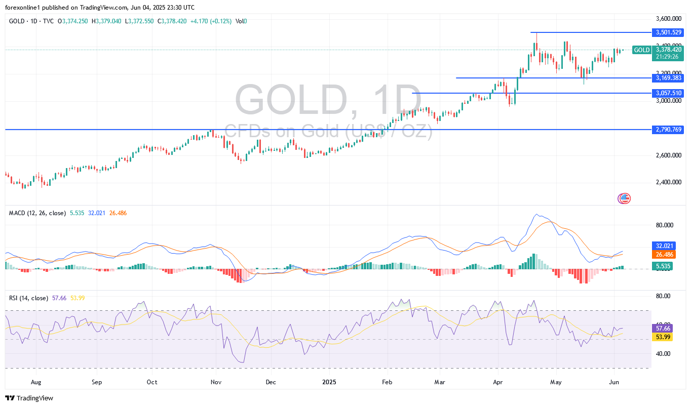 توقعات محللين الذهب / الدولار الامريكى XAU/USD اليوم الخميس 5 يونيو 2025: الاتجاه الصعودى يزداد قوة