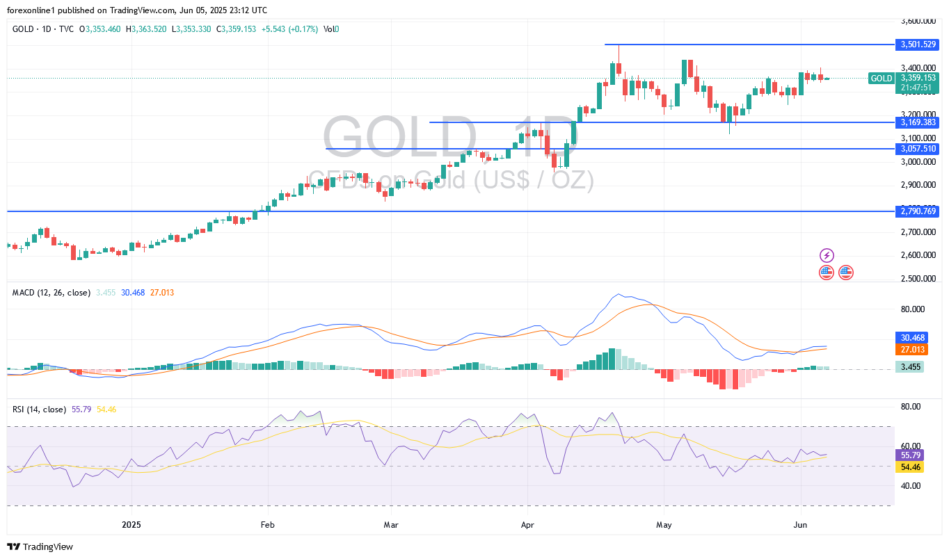 تحليل سعر الذهب XAU/USD اليوم الجمعة 6 يونيو 2025: أتجاه الذهب ينذر بتحرك قوى قادم