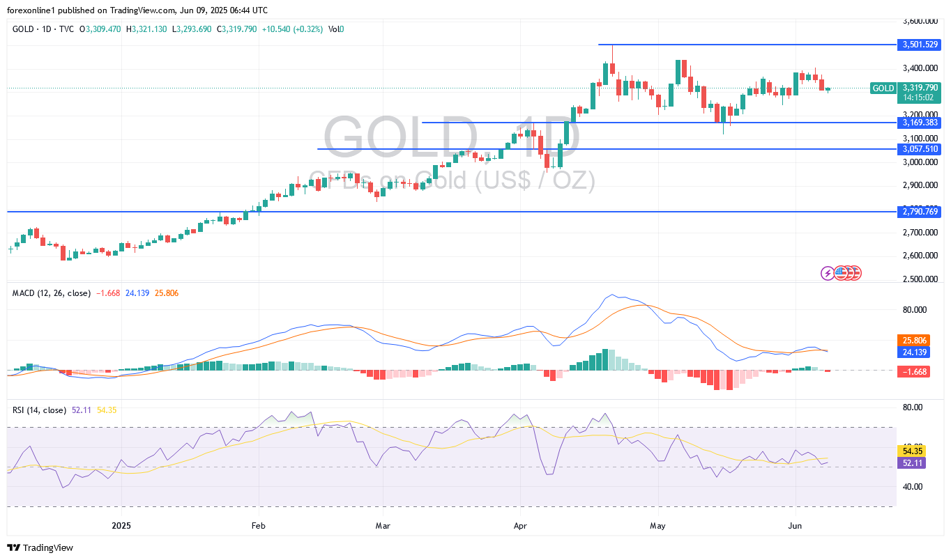 تحليل سعر زوج الذهب / الدولار الامريكى XAU/USD اليوم الاثنين 9 يونيو 2025: صعود الذهب قد يفشل أذا نجحت المحادثات التجارية الامريكية/ الصينية