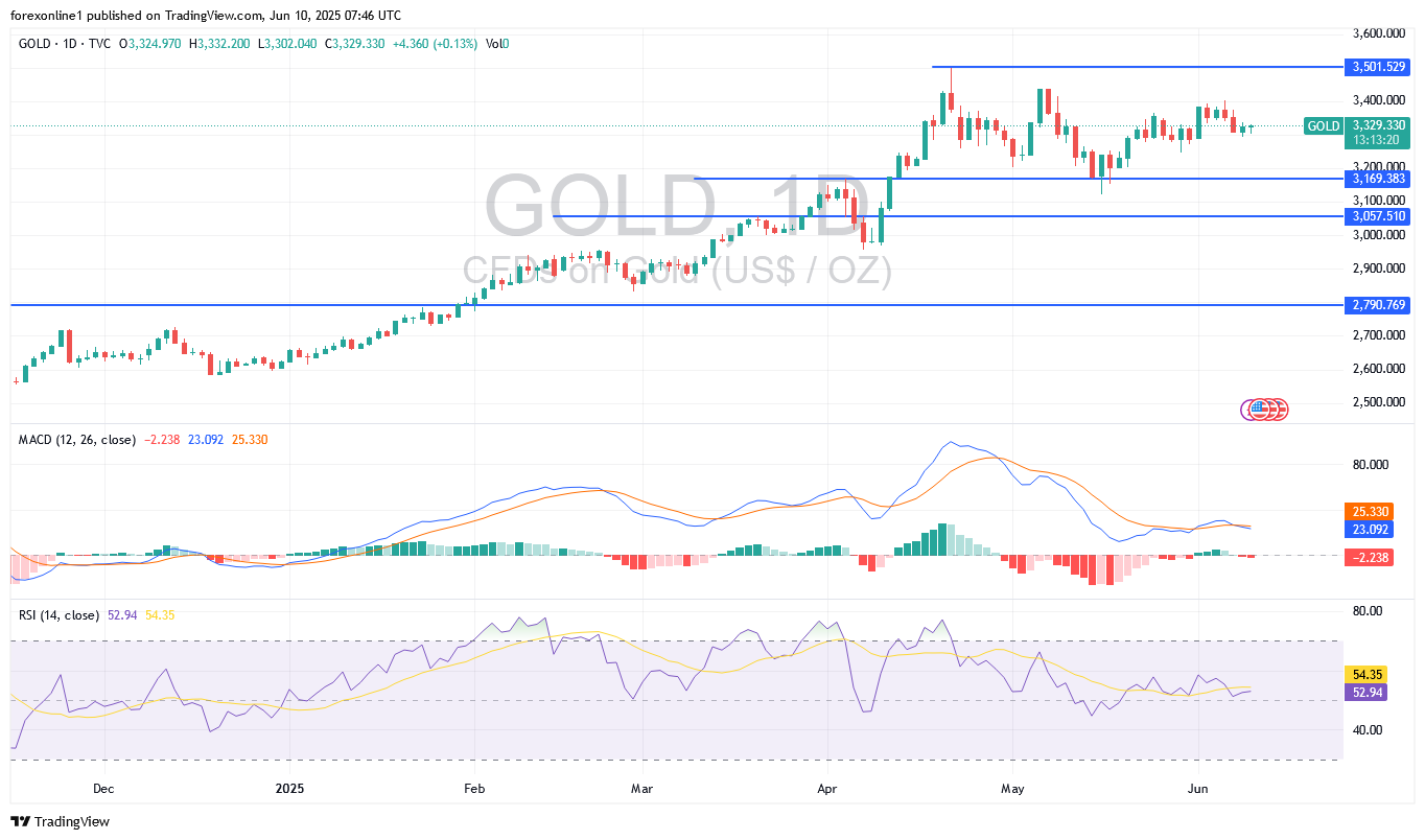 توقعات محللين أسعار الذهب / الدولار الامريكى XAU/USD اليوم الثلاثاء 10 يونيو 2025: مزيد من المكاسب لا يزال حذرا