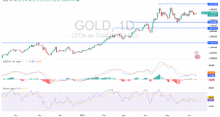 شارت سعر الذهب اليوم