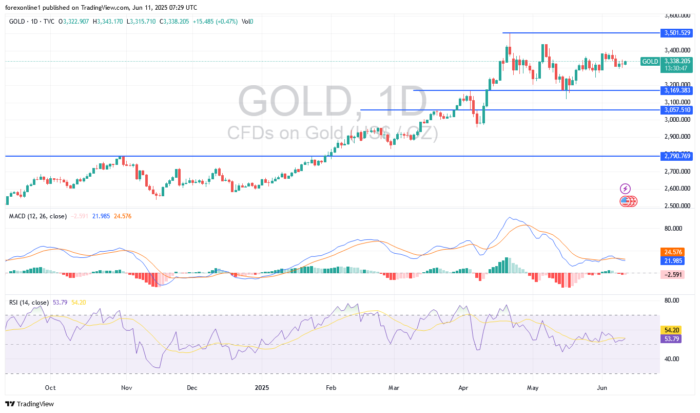 تحليل سعر الذهب / الدولار الامريكى XAU/USD اليوم الاربعاء 11 يونيو 2025: ثيران الذهب ينتظرون المزيد من الزخم الايجابى