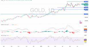 شارت سعر الذهب اليوم