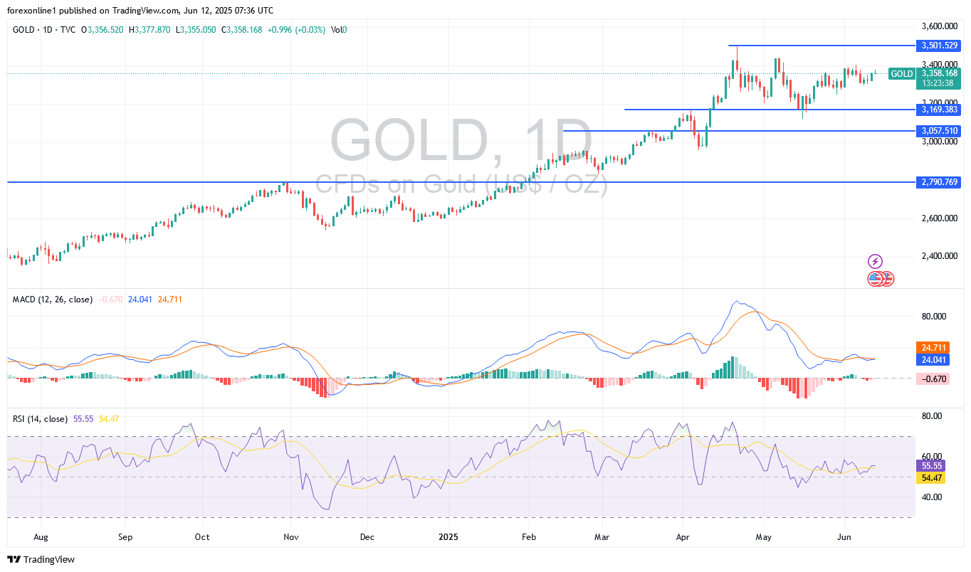 توقعات سعر الذهب / الدولار الامريكى XAU/USD اليوم الخميس 12 يونيو 2025: ثيران الذهب يستعدون للقمة 3400 دولار للاوقية