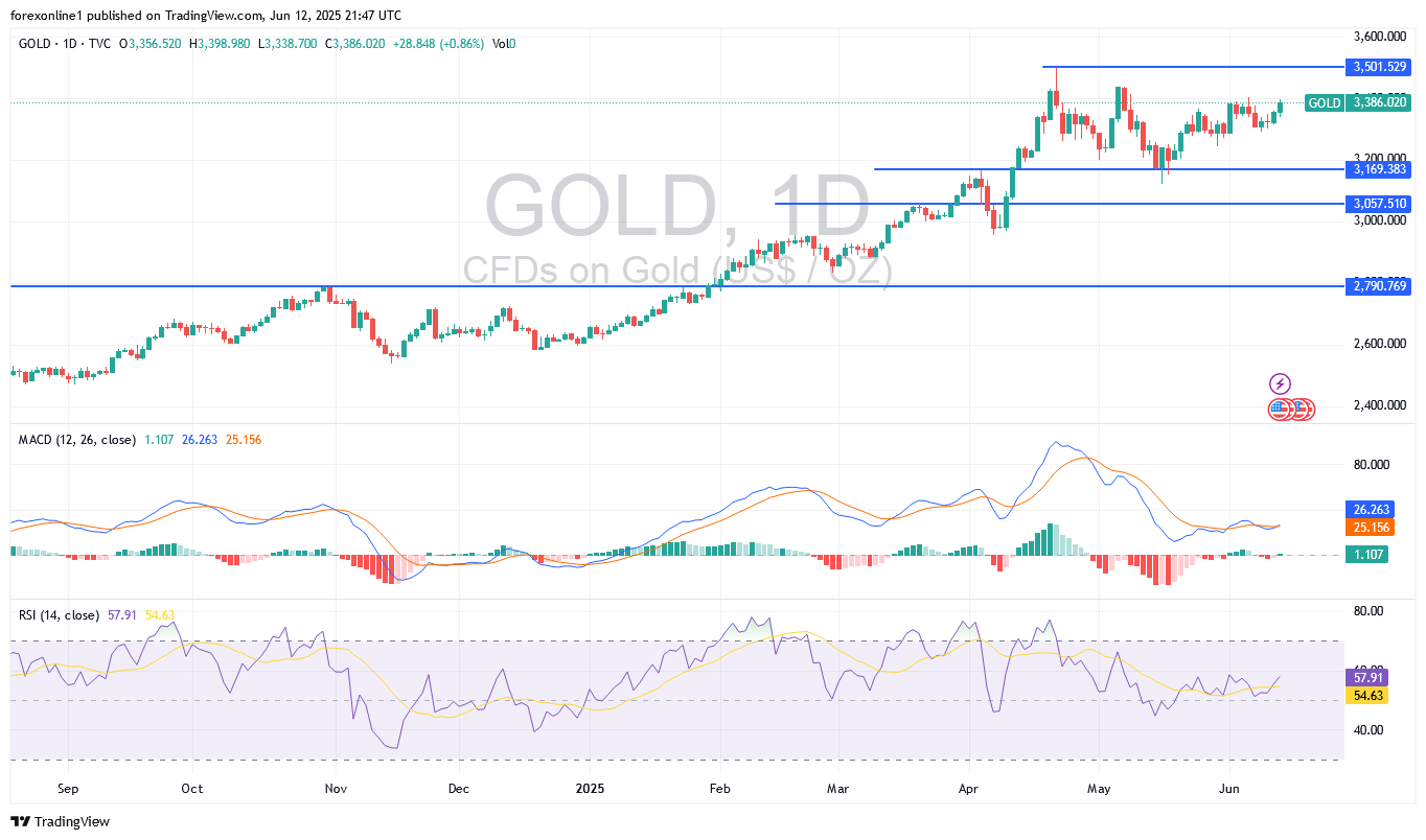 توقعات محللين الذهب مقابل الدولار الامريكى XAU/USD اليوم الجمعة 13 يونيو 2025: النفور من المخاطرة يدعم مسار الذهب الصعودى