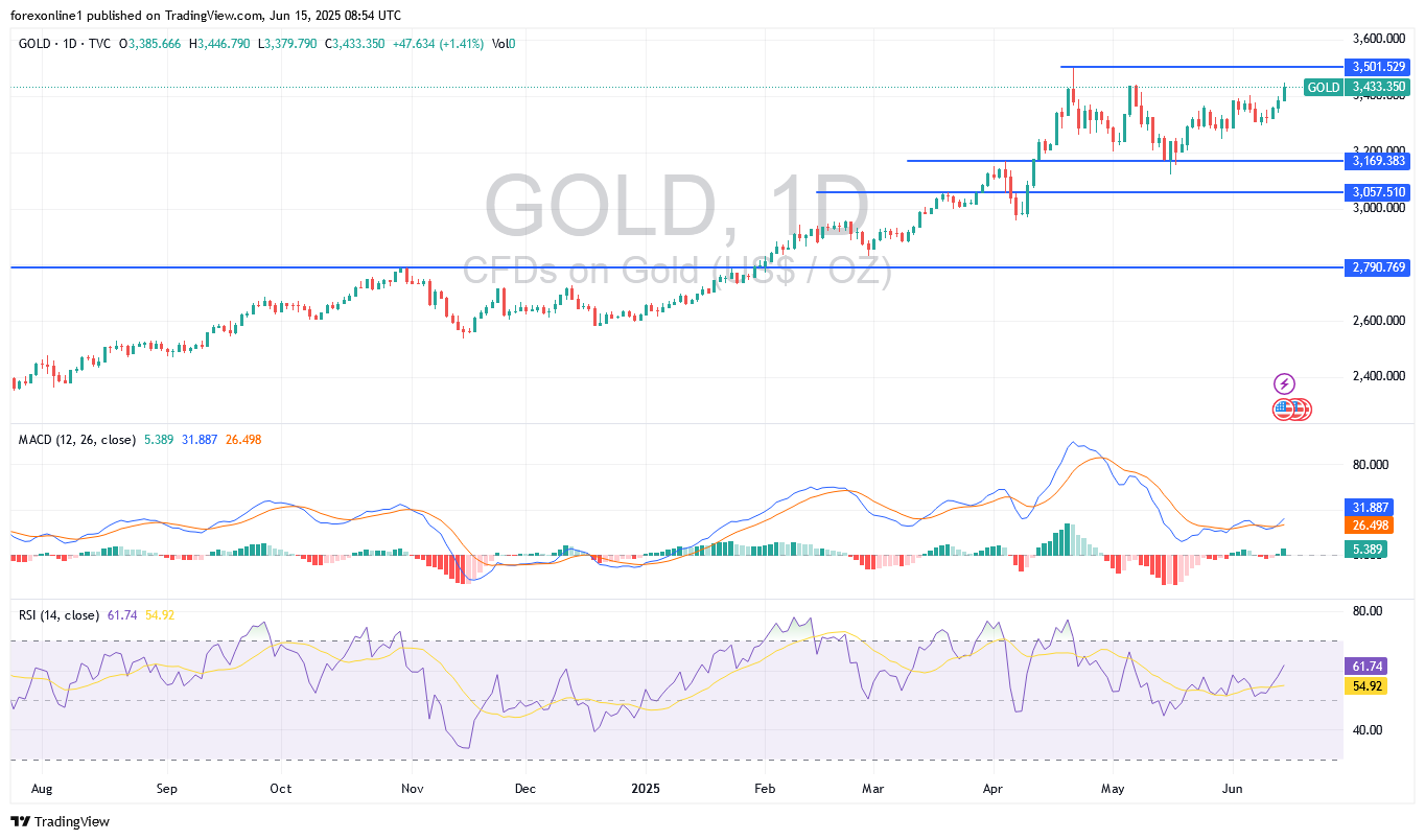 توقعات محللين الذهب الاسبوعية لسعر الذهب/ الدولار الامريكى XAU/USD : الثيران يستعدون للمزيد من المكاسب