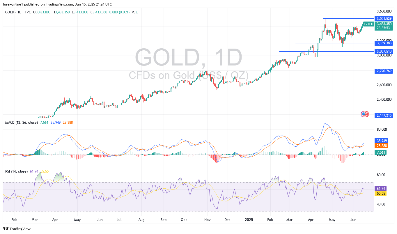 توقعات سعر الذهب / الدولار الامريكى XAU/USD اليوم الاثنين 16 يونيو 2025: الحرب الايرانية قد تزيد من مكاسب الذهب