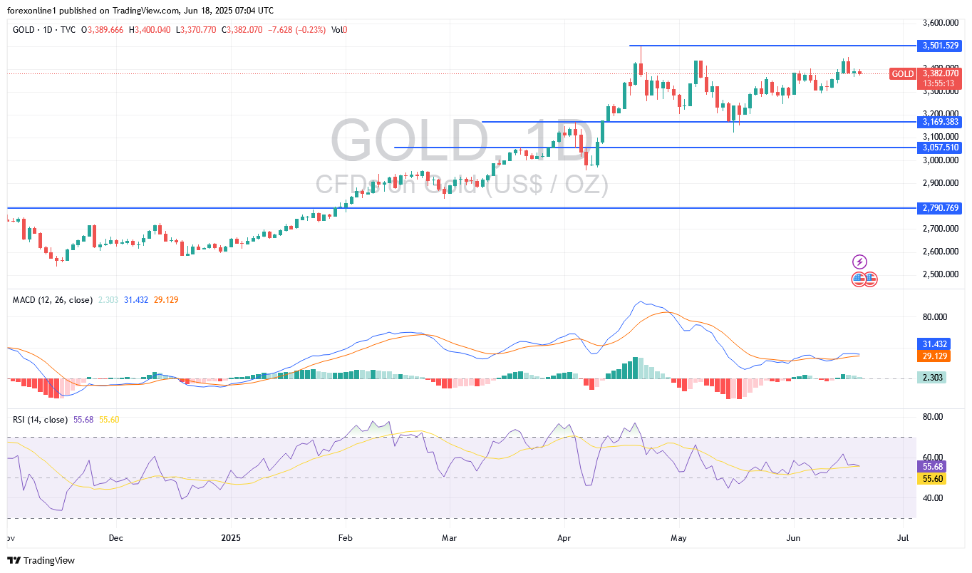 توقعات محللين الذهب / الدولار الامريكى XAU/USD اليوم الاربعاء 18 يونيو 2025: المسار الصعودى قد يظل لفترة من الوقت