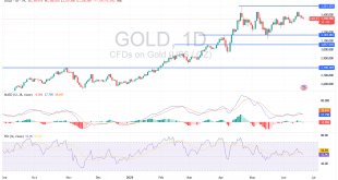 شارت سعر الذهب اليوم