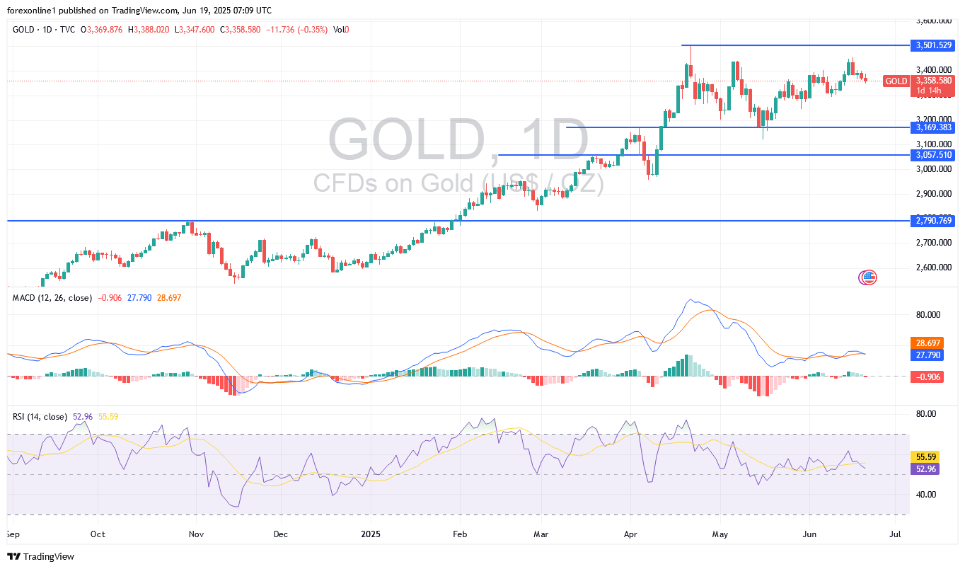 التحليل الفنى لسعر الذهب / الدولار الامريكى XAU/USD اليوم الخميس 19 يونيو 2025: قوة الدولار الامريكى لن تمنع أرتفاع أسعار الذهب