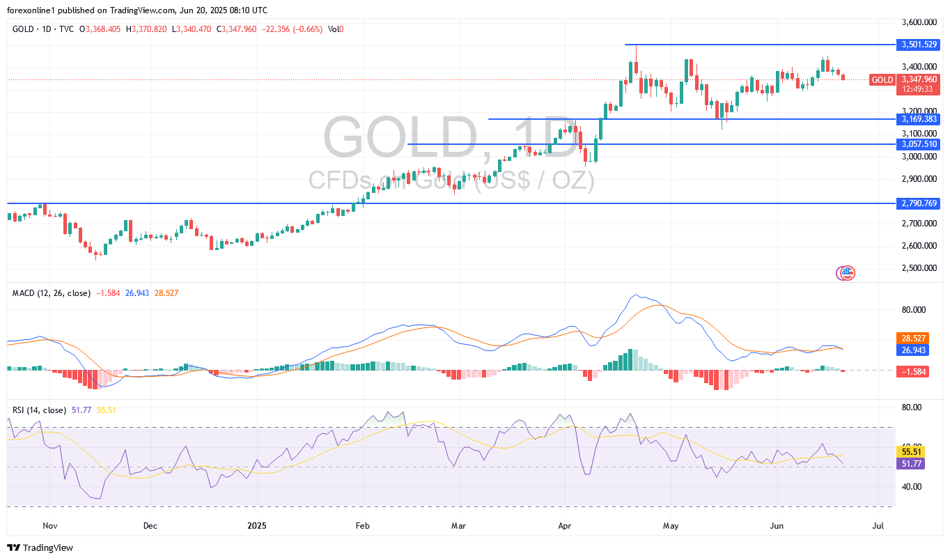توقعات محللين الذهب / الدولار الامريكى XAU/USD اليوم الجمعة 20 يونيو 2025: أسعار الذهب تتجه صوب مستويات شراء